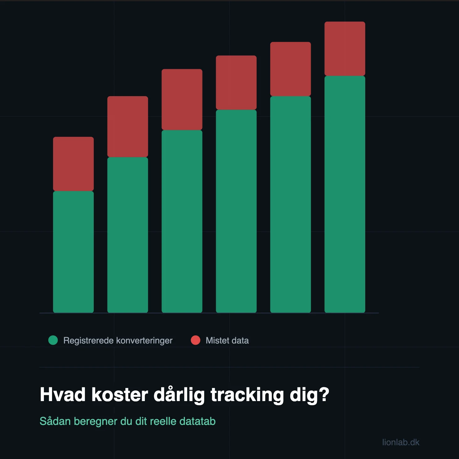 Hvad koster dårlig tracking dig? Sådan beregner du dit reelle datatab