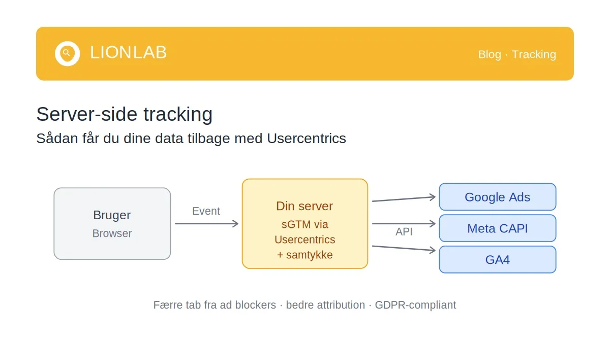 Server-side tracking gjort nemt med Usercentrics — sådan får du dine data tilbage